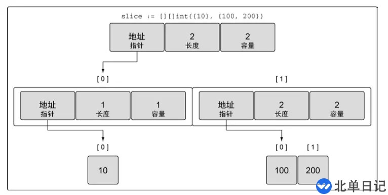 Go语言中切片使用的注意事项小结