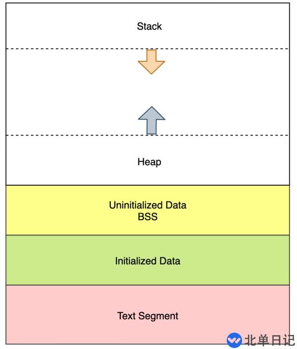 Go语言内存逃逸的示例分析