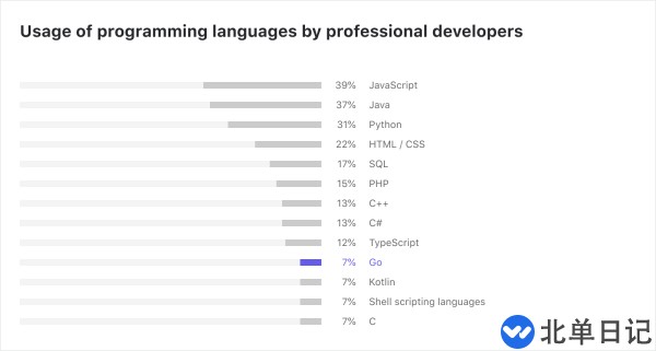 Go 语言现状是怎样的