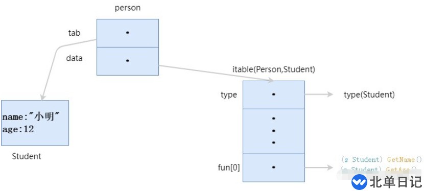 Go语言中interface语法与使用实例分析