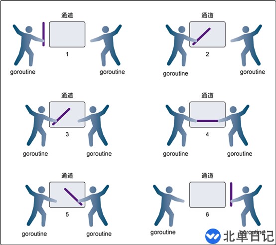 Go语言通道之无缓冲通道实例分析