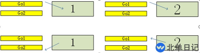 Go语言通道之无缓冲通道实例分析
