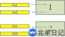 Go语言通道之无缓冲通道实例分析