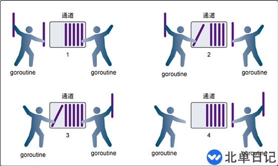 Go语言通道之缓冲通道实例分析