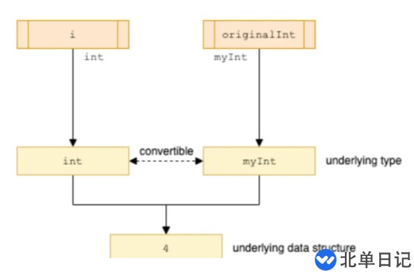 Go语言中的类型断言和类型转换怎么实现