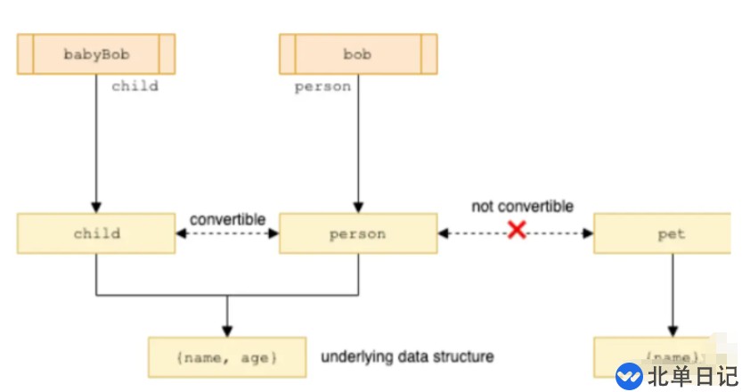 Go语言中的类型断言和类型转换怎么实现