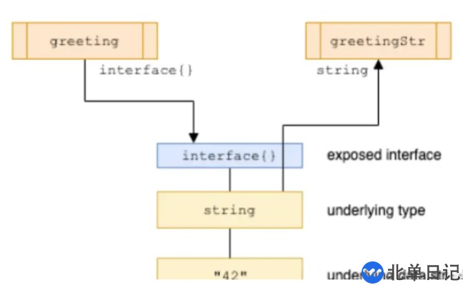 Go语言中的类型断言和类型转换怎么实现