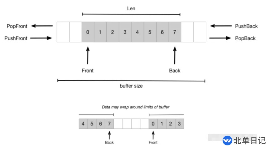 Go语言容器的数组和切片如何使用