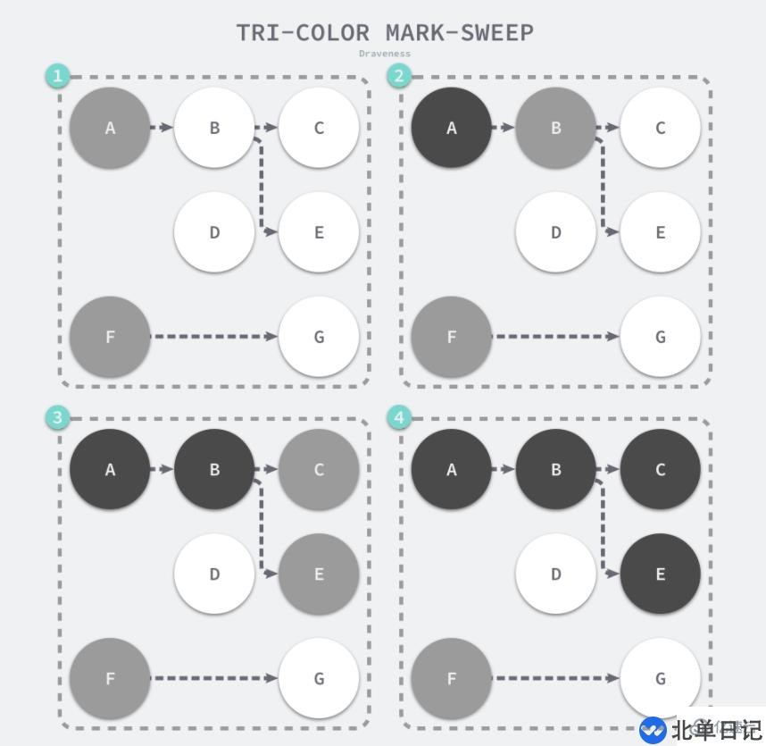 go语言需不需要手动管理内存