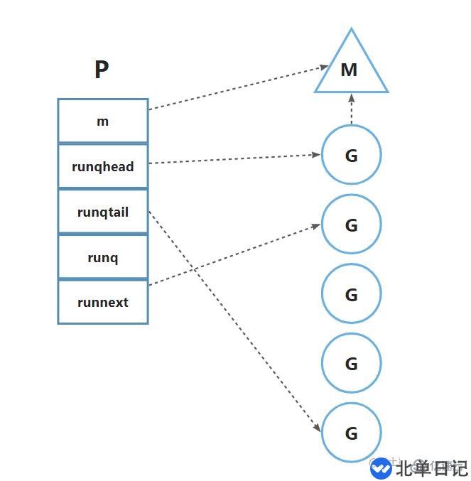 Go语言中为什么要有GMP调度模型