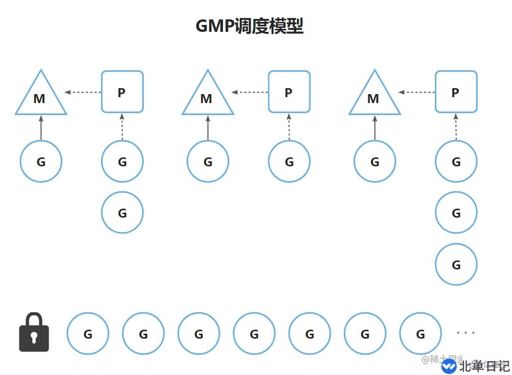 Go语言中为什么要有GMP调度模型