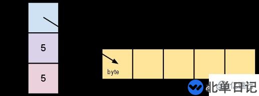 Go语言切片是如何扩容的