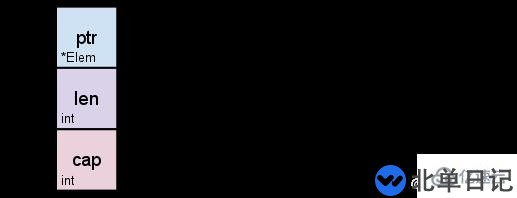 Go语言切片是如何扩容的