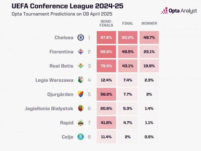 "Opta数据分析揭示：切尔西以微弱优势，49.7%问鼎欧协联，紫百合佛罗伦萨紧随其后以23.1%夺冠前景闪耀"