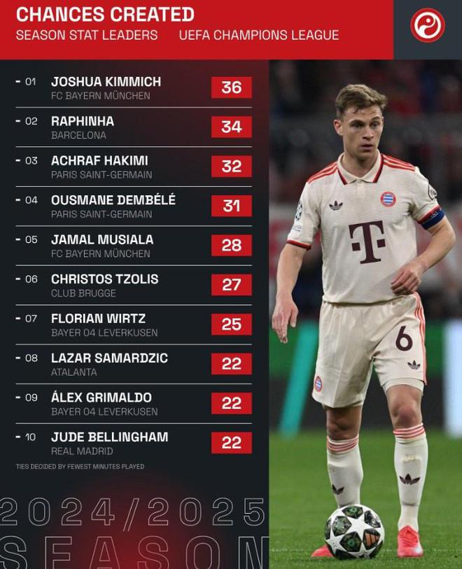 "欧冠新纪录！拜仁双星闪耀：基米希创36次进攻奇迹，拉菲尼亚紧随其后以34次显赫表现"