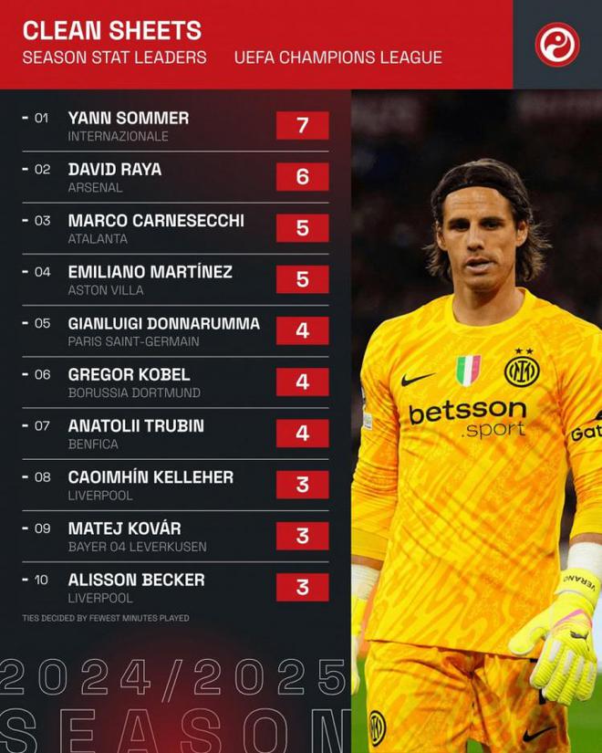 "欧冠守门员神奇屏障：索默以7场零封傲视群雄，拉亚紧随其后创佳绩"