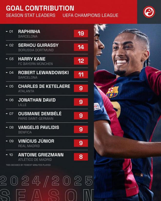 "欧冠新纪录！拉菲尼亚独占鳌头：19球助阵，凯恩以12球紧随其后，射手王争霸战精彩回顾"