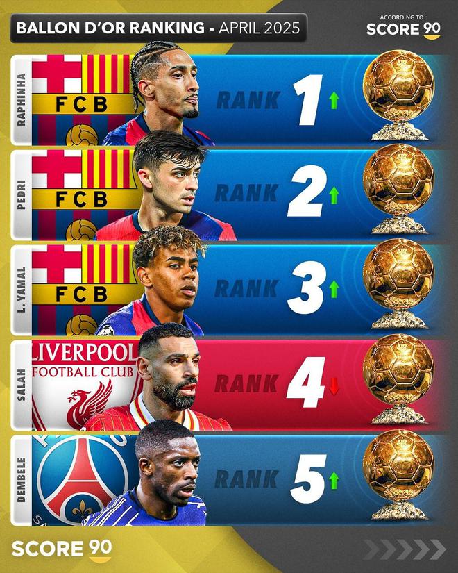 "梅西C罗后新时代崛起：巴萨巨星主宰金球奖风云，赖斯崭露头角，姆巴佩无缘前列成热议话题"