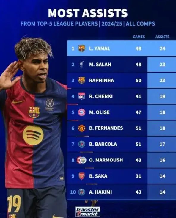 "新星璀璨！17岁奇才独占五大联赛助攻王座：萨拉赫屈居次席，红魔悍将闪耀第六名"