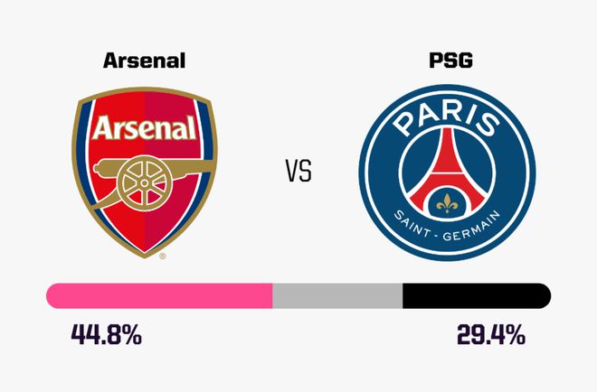 "超级智能揭示：今晚激战在望！阿森纳2-1逆袭预测出炉，计算机力挺44.8%胜算对决巴黎奇谭"