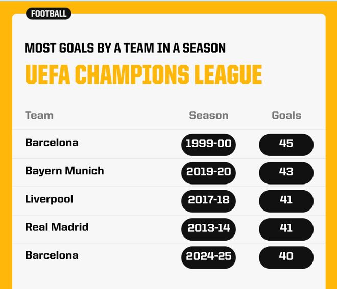 "辉煌对决：巴塞罗那创纪录，欧冠赛季40球入账，仅逊色于德甲三强的不败神话"