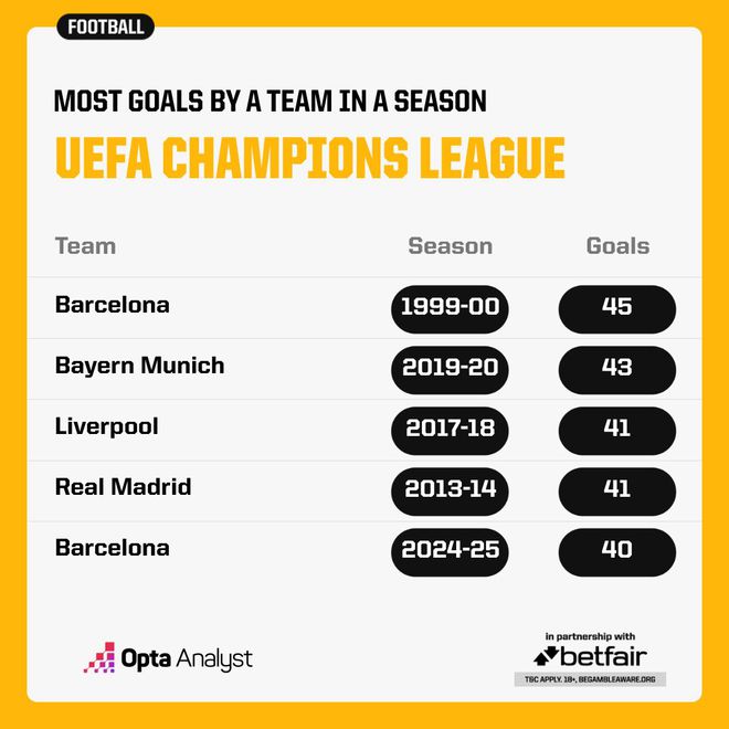 "欧冠辉煌瞬间：巴塞罗那40球创纪录，弗式拜仁以43球霸榜第二名的非凡篇章"