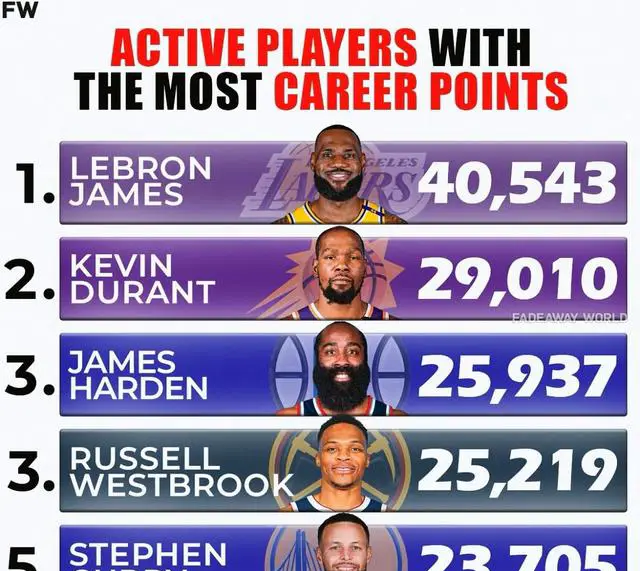 勒布朗詹姆斯凯文杜兰特得分能力_NBA现役球员职业生涯总得分排名_nba球员得分排行