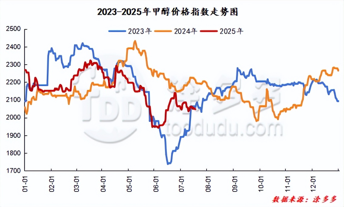 甲醇港口库存数据_山西甲醇价格_甲醇市场分析