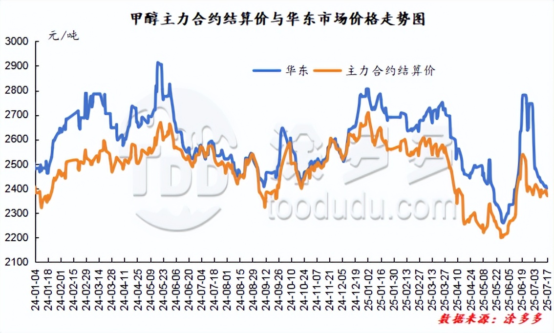 甲醇港口库存数据_山西甲醇价格_甲醇市场分析