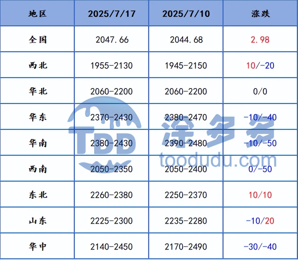 甲醇市场分析_山西甲醇价格_甲醇港口库存数据