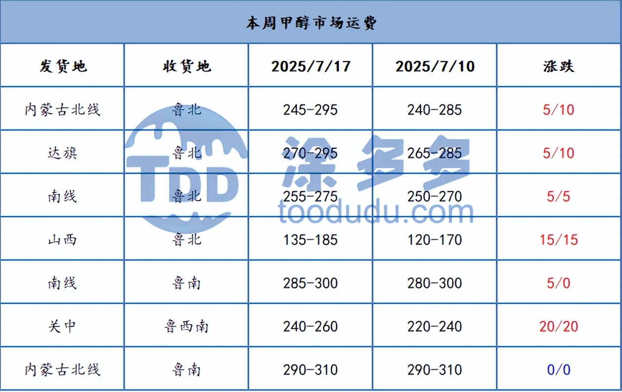 甲醇市场分析_甲醇港口库存数据_山西甲醇价格