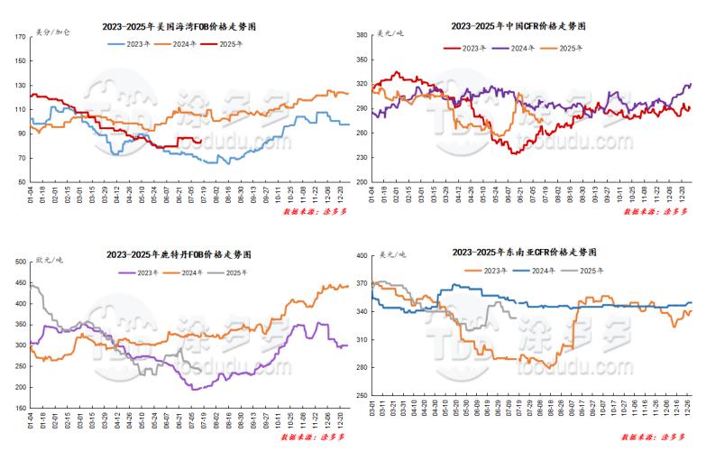 山西甲醇价格_甲醇市场分析_甲醇港口库存数据