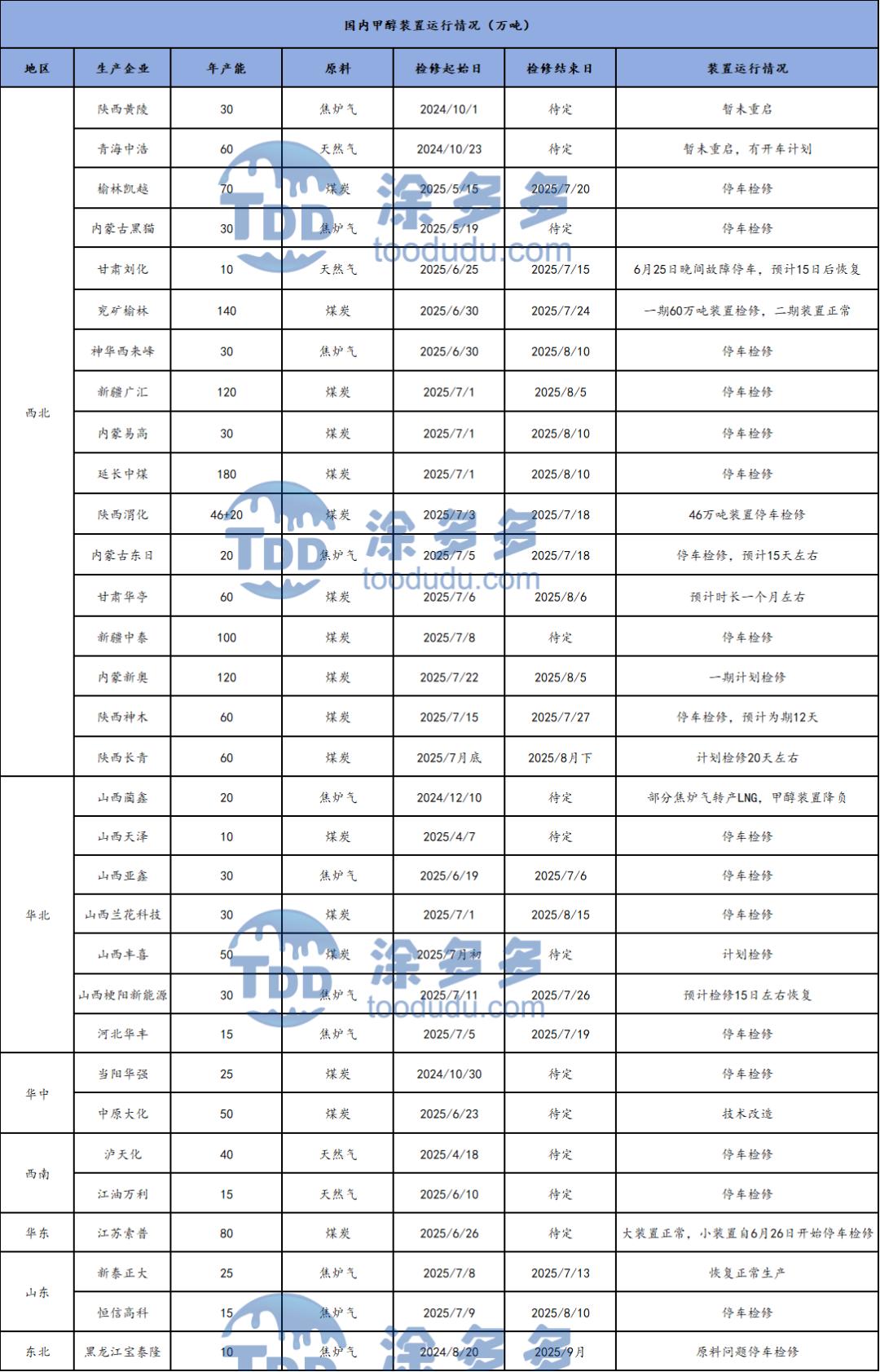 山西甲醇价格_甲醇港口库存数据_甲醇市场分析