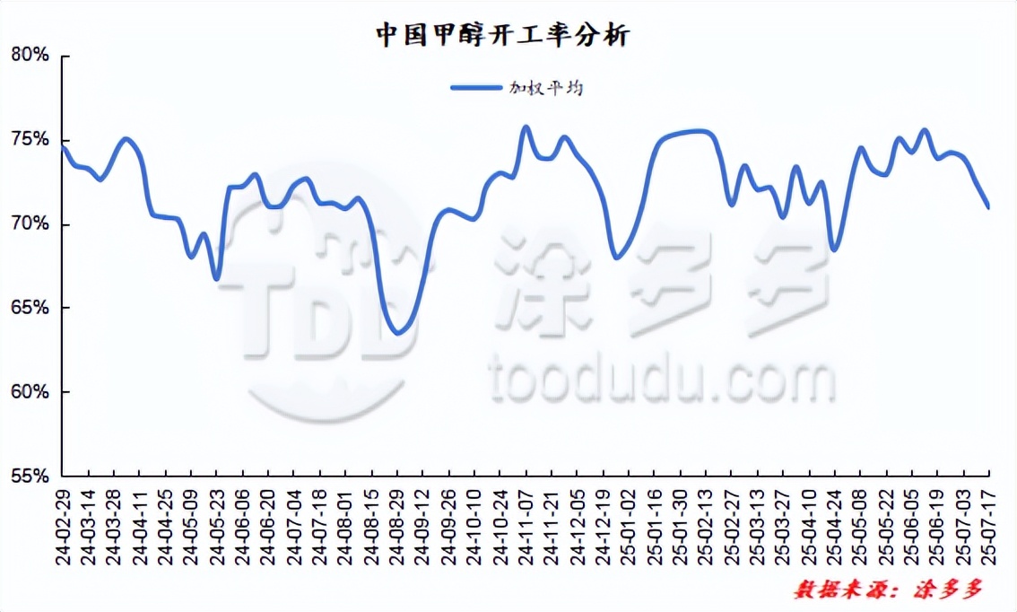 甲醇港口库存数据_甲醇市场分析_山西甲醇价格