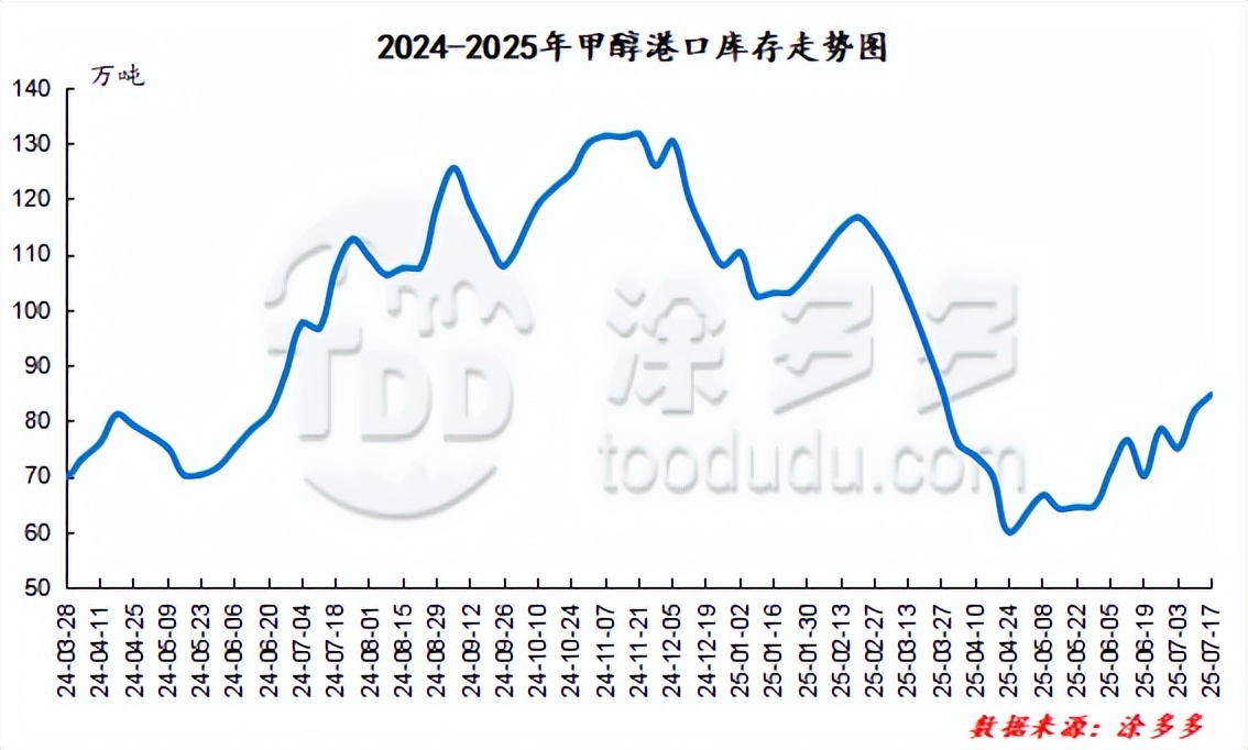甲醇港口库存数据_山西甲醇价格_甲醇市场分析