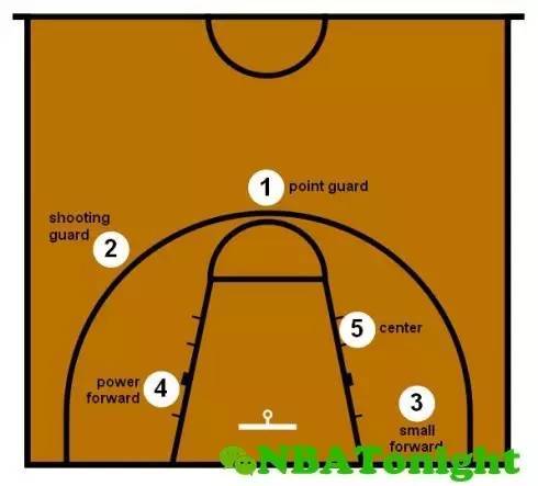 nba位置英文_NBA总决赛球员位置解析_篮球专业术语解释