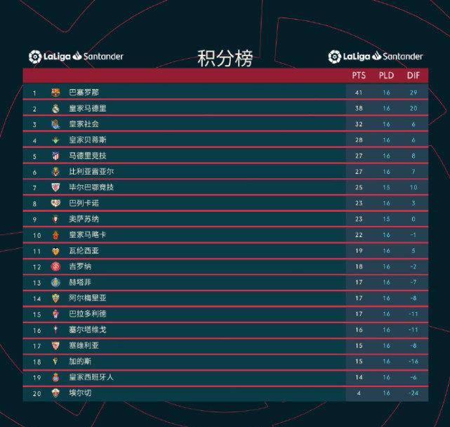 巴萨领先优势分析_西甲积分榜最新排名_西甲积分榜客场