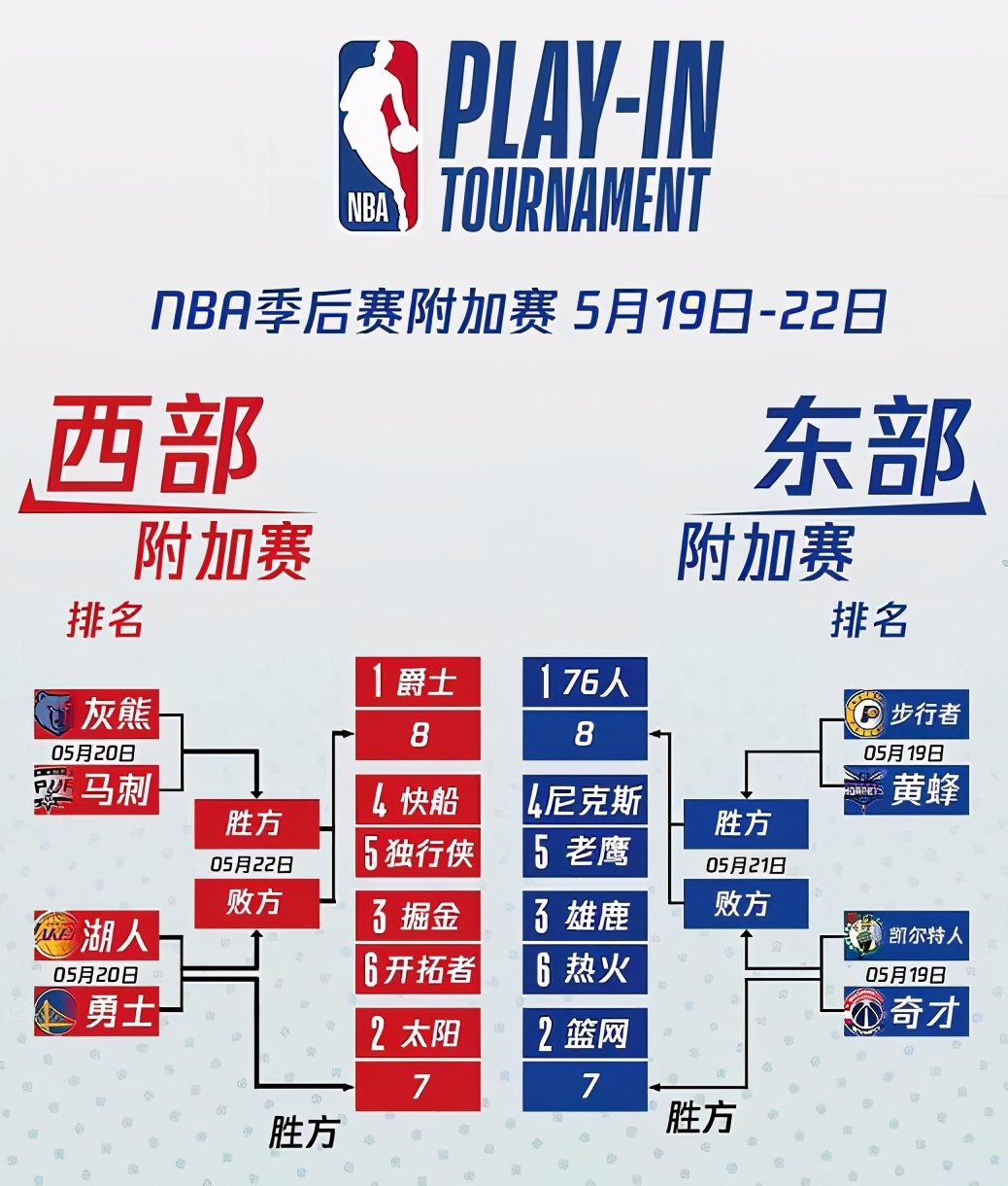 季后赛附加赛对阵_上赛季nba季后赛对阵_NBA常规赛排名