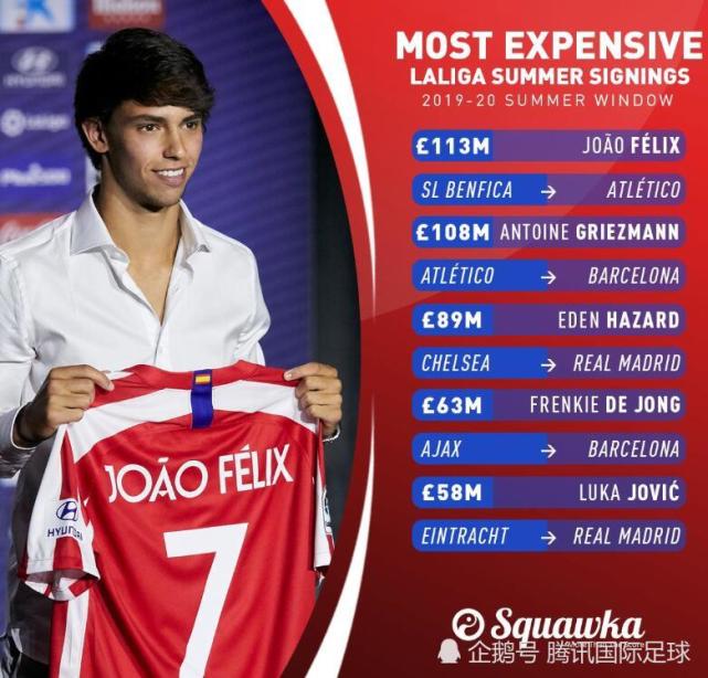 西甲三强转会投入_西甲消费能力直追英超_西甲三强