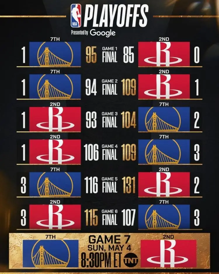 nba火箭抢七_火箭总比分1-3翻盘可能性_NBA火箭勇士抢七大战