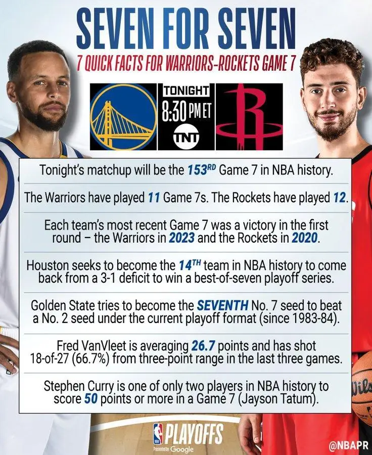 nba火箭抢七_NBA火箭勇士抢七大战_火箭总比分1-3翻盘可能性