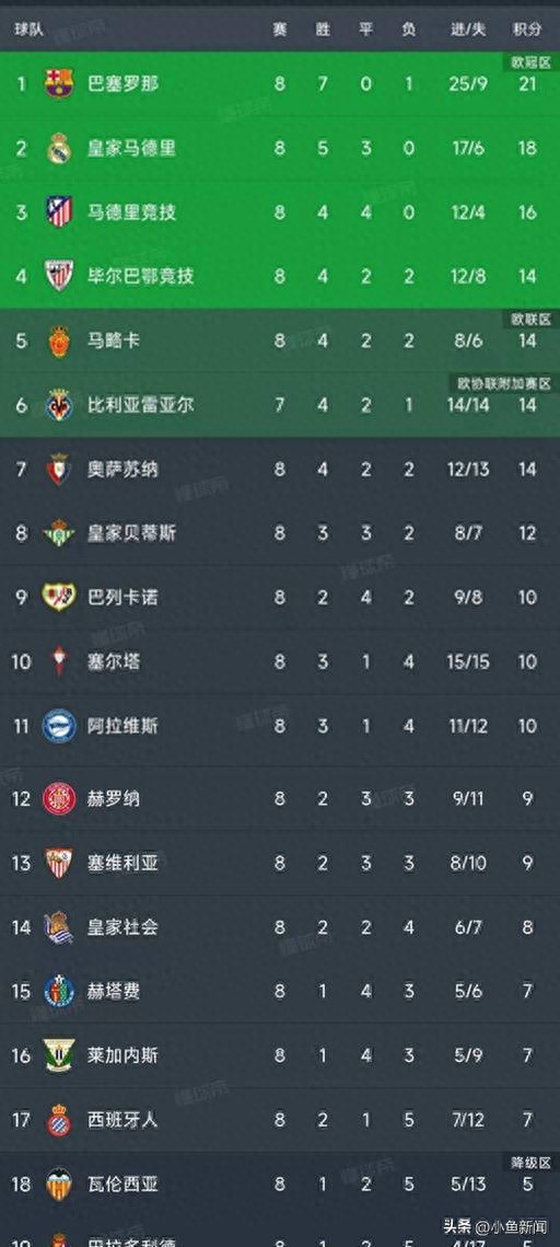 西甲第8轮比赛结果_西甲积分榜最新最全_马德里德比比赛回顾
